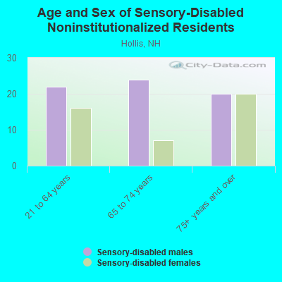 Age and Sex of Sensory-Disabled Noninstitutionalized Residents