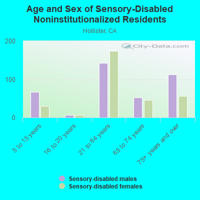 Age and Sex of Sensory-Disabled Noninstitutionalized Residents