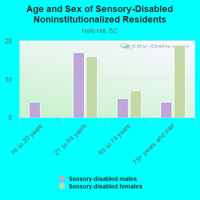 Age and Sex of Sensory-Disabled Noninstitutionalized Residents