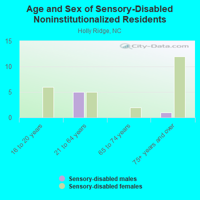 Age and Sex of Sensory-Disabled Noninstitutionalized Residents