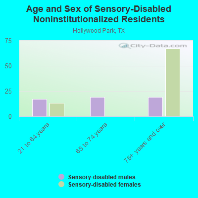 Age and Sex of Sensory-Disabled Noninstitutionalized Residents