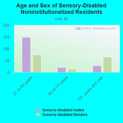 Age and Sex of Sensory-Disabled Noninstitutionalized Residents