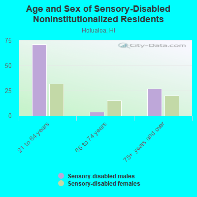 Age and Sex of Sensory-Disabled Noninstitutionalized Residents