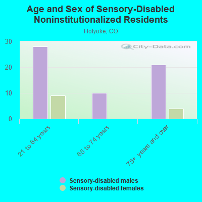 Age and Sex of Sensory-Disabled Noninstitutionalized Residents