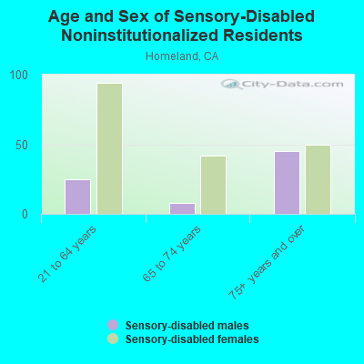 Age and Sex of Sensory-Disabled Noninstitutionalized Residents