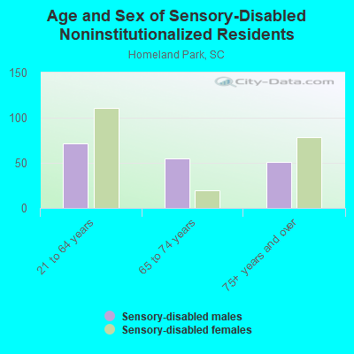 Age and Sex of Sensory-Disabled Noninstitutionalized Residents