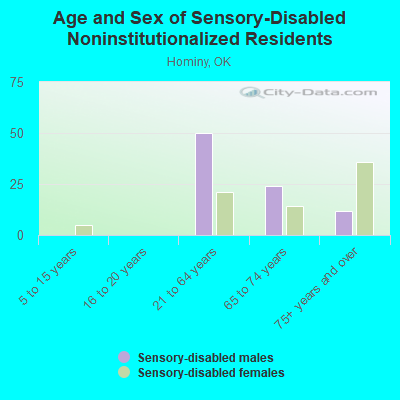 Age and Sex of Sensory-Disabled Noninstitutionalized Residents