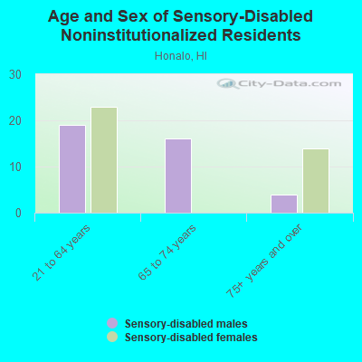 Age and Sex of Sensory-Disabled Noninstitutionalized Residents