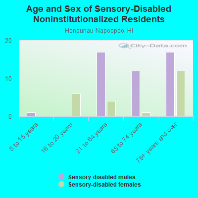 Age and Sex of Sensory-Disabled Noninstitutionalized Residents