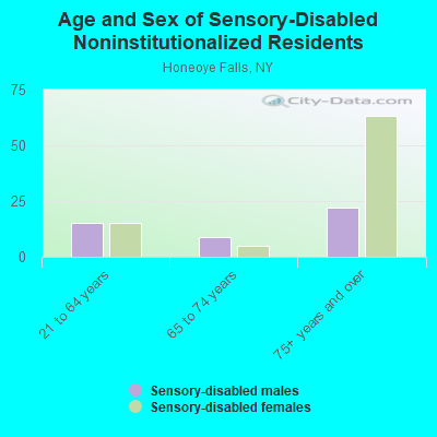 Age and Sex of Sensory-Disabled Noninstitutionalized Residents