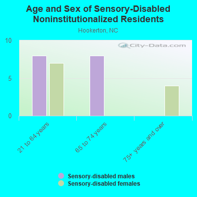 Age and Sex of Sensory-Disabled Noninstitutionalized Residents