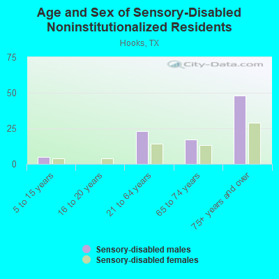 Age and Sex of Sensory-Disabled Noninstitutionalized Residents