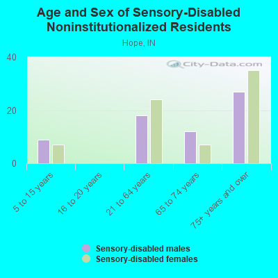 Age and Sex of Sensory-Disabled Noninstitutionalized Residents