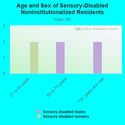 Age and Sex of Sensory-Disabled Noninstitutionalized Residents