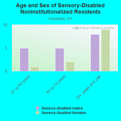 Age and Sex of Sensory-Disabled Noninstitutionalized Residents