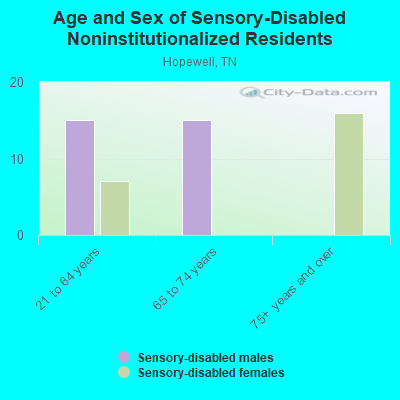 Age and Sex of Sensory-Disabled Noninstitutionalized Residents