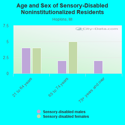 Age and Sex of Sensory-Disabled Noninstitutionalized Residents