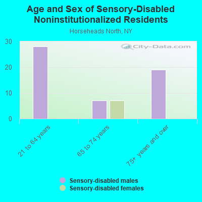 Age and Sex of Sensory-Disabled Noninstitutionalized Residents