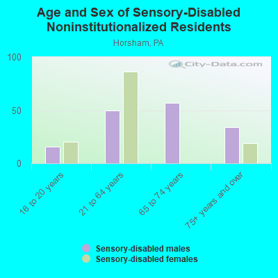 Age and Sex of Sensory-Disabled Noninstitutionalized Residents