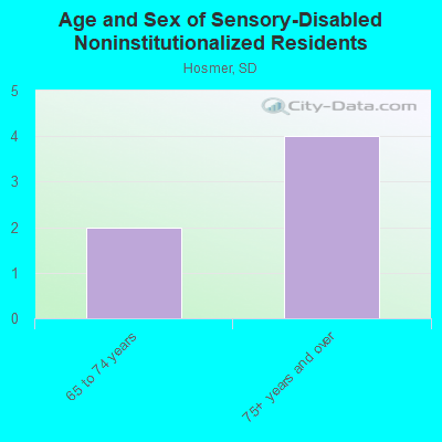 Age and Sex of Sensory-Disabled Noninstitutionalized Residents