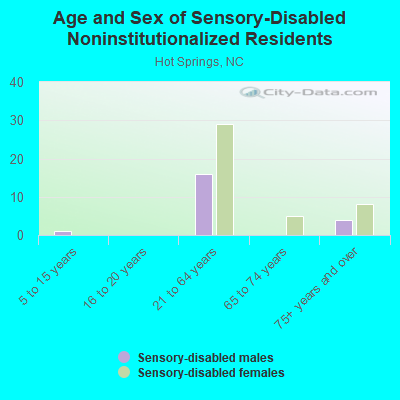 Age and Sex of Sensory-Disabled Noninstitutionalized Residents