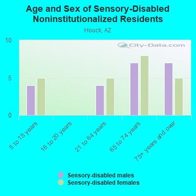 Age and Sex of Sensory-Disabled Noninstitutionalized Residents