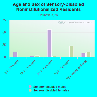 Age and Sex of Sensory-Disabled Noninstitutionalized Residents