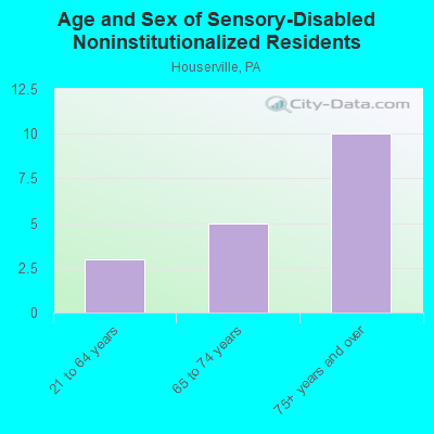 Age and Sex of Sensory-Disabled Noninstitutionalized Residents