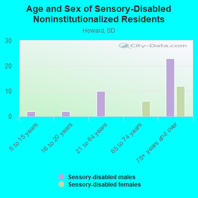 Age and Sex of Sensory-Disabled Noninstitutionalized Residents