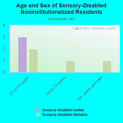 Age and Sex of Sensory-Disabled Noninstitutionalized Residents