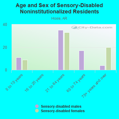 Age and Sex of Sensory-Disabled Noninstitutionalized Residents