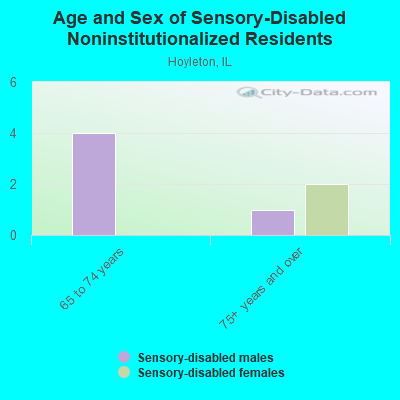 Age and Sex of Sensory-Disabled Noninstitutionalized Residents