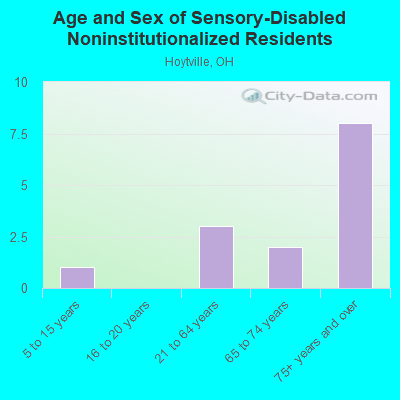 Age and Sex of Sensory-Disabled Noninstitutionalized Residents