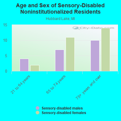 Age and Sex of Sensory-Disabled Noninstitutionalized Residents