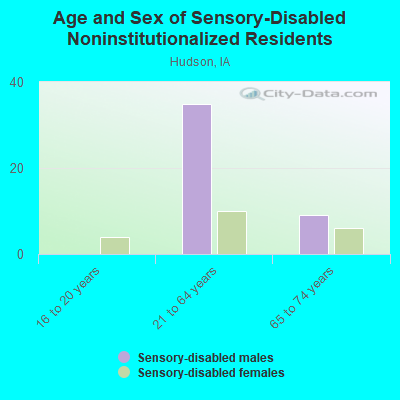 Age and Sex of Sensory-Disabled Noninstitutionalized Residents