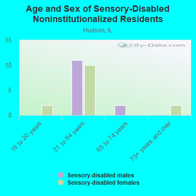 Age and Sex of Sensory-Disabled Noninstitutionalized Residents