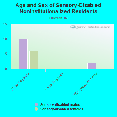 Age and Sex of Sensory-Disabled Noninstitutionalized Residents