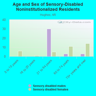 Age and Sex of Sensory-Disabled Noninstitutionalized Residents