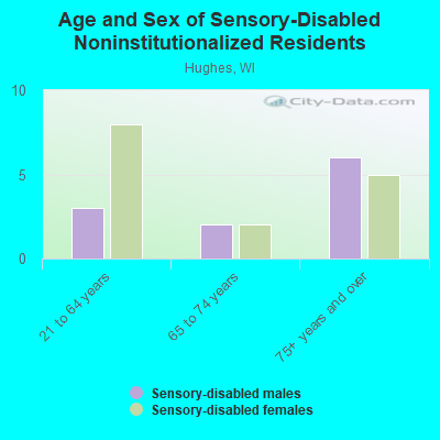 Age and Sex of Sensory-Disabled Noninstitutionalized Residents