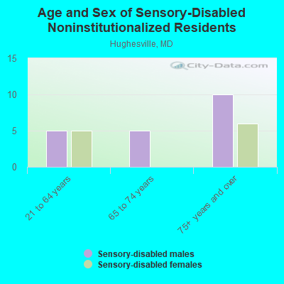 Age and Sex of Sensory-Disabled Noninstitutionalized Residents