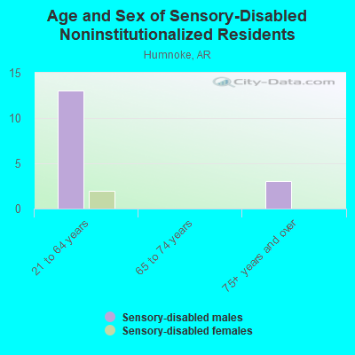 Age and Sex of Sensory-Disabled Noninstitutionalized Residents