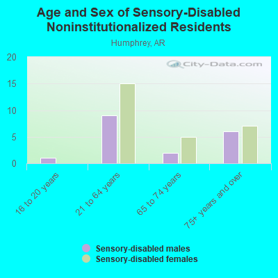 Age and Sex of Sensory-Disabled Noninstitutionalized Residents