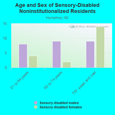 Age and Sex of Sensory-Disabled Noninstitutionalized Residents