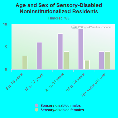 Age and Sex of Sensory-Disabled Noninstitutionalized Residents