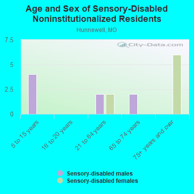 Age and Sex of Sensory-Disabled Noninstitutionalized Residents