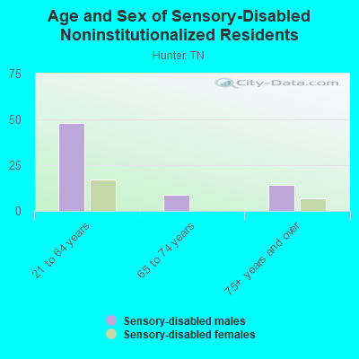 Age and Sex of Sensory-Disabled Noninstitutionalized Residents