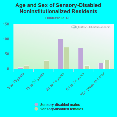 Age and Sex of Sensory-Disabled Noninstitutionalized Residents