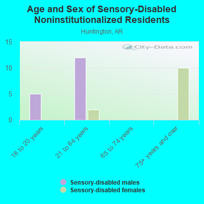 Age and Sex of Sensory-Disabled Noninstitutionalized Residents