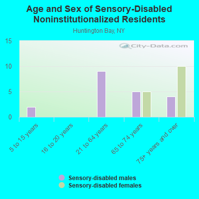 Age and Sex of Sensory-Disabled Noninstitutionalized Residents