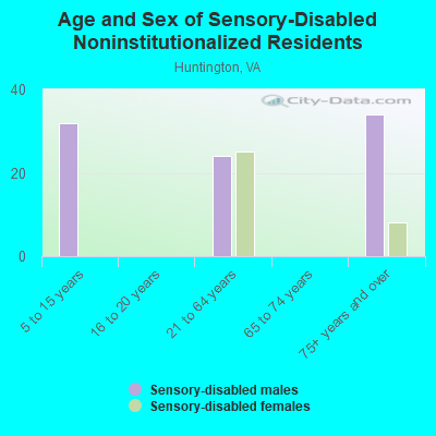 Age and Sex of Sensory-Disabled Noninstitutionalized Residents